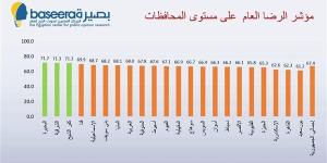 استطلاع لـ بصيرة: 67 نقطة معدل رضا المصريين للأداء العام