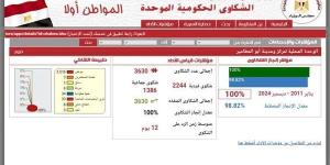 "أبو المطامير" في البحيرة ترد على 767 شكوى بمنظومة الشكاوي الحكومية للمواطنين