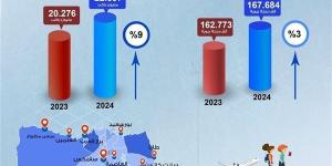 زيادة ملحوظة في حركة السفر بالمطارات المصرية خلال 2024