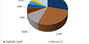 3.3 مليون أسرة مستفيدة من التمويل الاستهلاكي