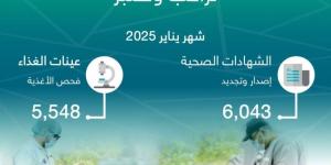 أمانة جدة تصدر وتجدد 6,043  شهادة صحية وتفحص 5،548 عينة غذاء خلال يناير