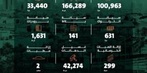 أمانة الرياض تنجز أعمال تشغيل وصيانة لطرق العاصمة