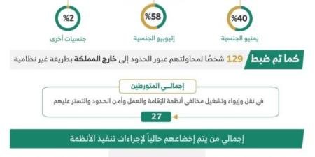 ضبط (27) متورطـًا في نقل وإيواء وتشغيل مخالفي أنظمة الإقامة وأمن الحدود