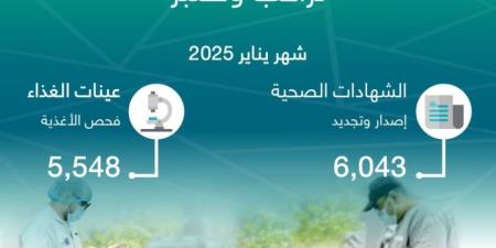 أمانة جدة تصدر وتجدد 6,043  شهادة صحية وتفحص 5،548 عينة غذاء خلال يناير