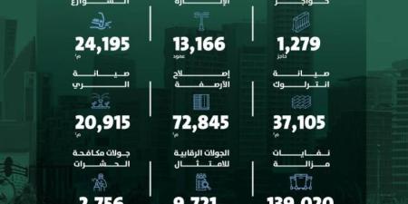 أمانة الرياض تعزز جهودها للارتقاء بجودة الحياة