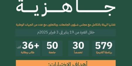 اختتام تطبيق اختبارات جاهزية لأكثر من (575) برنامجًا أكاديميًا في (50) جامعة استهدفت أكثر من (36) ألف طالب وطالبة