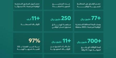 الأوقاف في 2024: إنجازات نوعية وأرقام قياسية