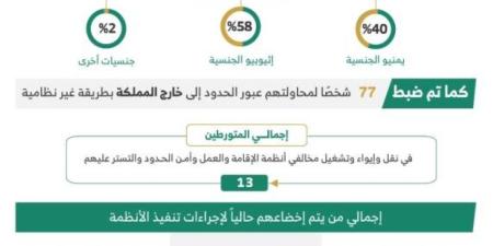 خلال أسبوع.. ضبط ( 21477 ) مخالفًا لأنظمة الإقامة وأمن الحدود في مناطق المملكة