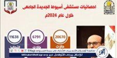 المنشاوى: مستشفى أسيوط الجديدة الجامعي استقبلت 45428 حالة مرضية خلال 2024