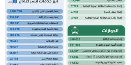 تنفيذ (26,301,072) عملية إلكترونية عبر أبشر في يناير الماضي