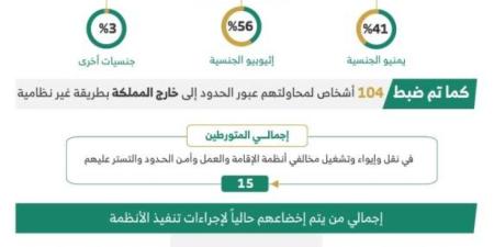 خلال أسبوع.. ضبط (17389) مخالفًا لأنظمة الإقامة وأمن الحدود