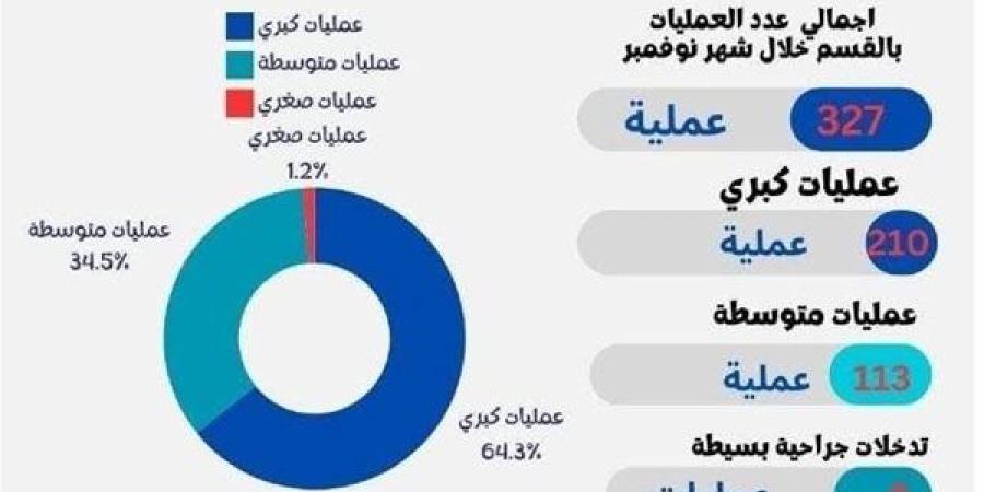 جراحة العظام بسوهاج الجامعي يجري 327 عملية خلال شهر