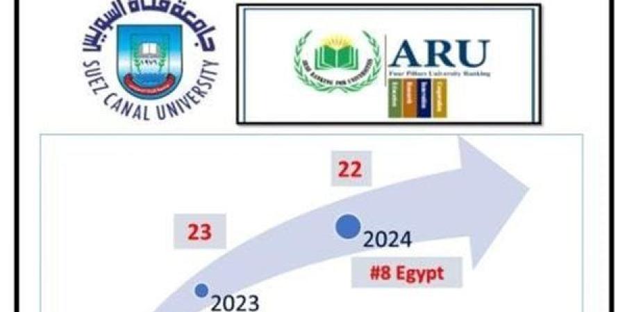 جامعة القناة تحصد المركز الـ22 عربياً والـ8 مصرياً وفقاً للتصنيف العربي للجامعات