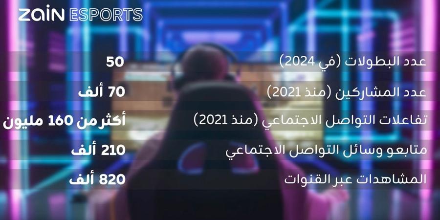 «Zain Esports» تحقق نمواً كبيراً في المجتمع الإقليمي للألعاب الإلكترونية