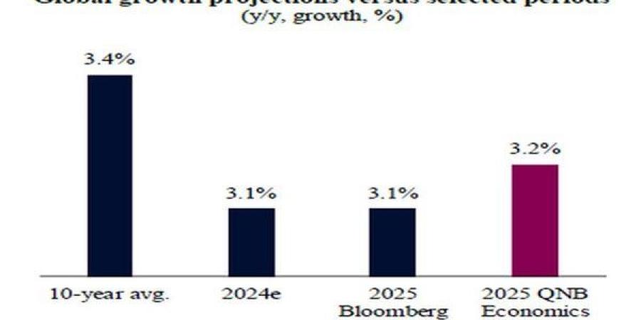 ما هي توقعات أداء الاقتصاد العالمي 2025