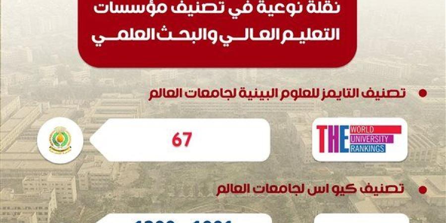 جامعة المنصورة بالمركز 67 عالميًّا في أول نسخة بينية لتصنيف التايمز العالمي