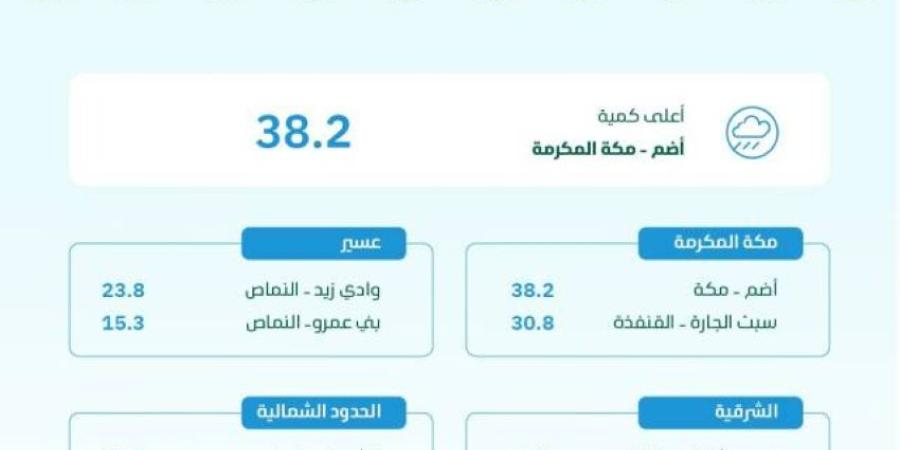 البيئة ترصد هطول أمطار في 7 مناطق.. ومكة المكرمة تسجّل أعلى كمية بـ 38.2 ملم في أضم