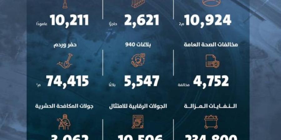 أمانة الرياض تعزز من جهودها البلدية خلال ديسمبر