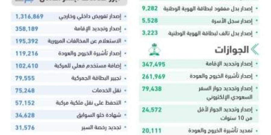 أكثر من (8.5) ملايين عملية إلكترونية عبر أبشر في ديسمبر