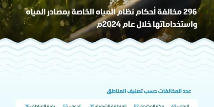 البيئة: قيمة مخالفات نظام مصادر المياه واستخداماتها تتجاوز 7.1 ملايين ريال خلال عام 2024