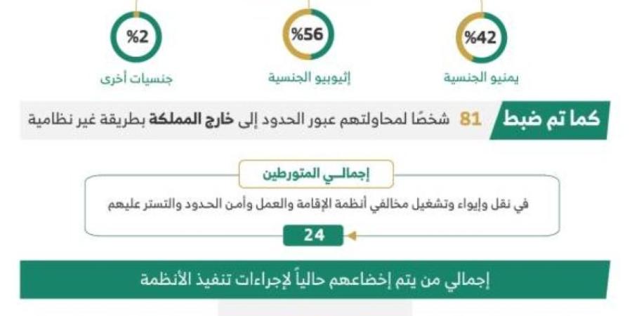 ضبط (24) متورطـًا في نقل وإيواء وتشغيل مخالفي أنظمة الإقامة وأمن الحدود