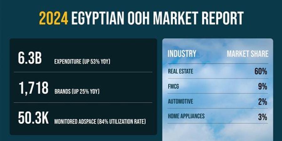 6.3 مليارات جنيه إنفاقًا على إعلانات الطرق في 2024 بنمو 53%