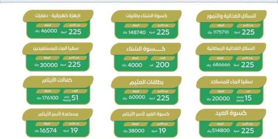 بر لينة تنفذ مشروعات خيرية بقيمة (3,035,540) ريالًا خلال 2024