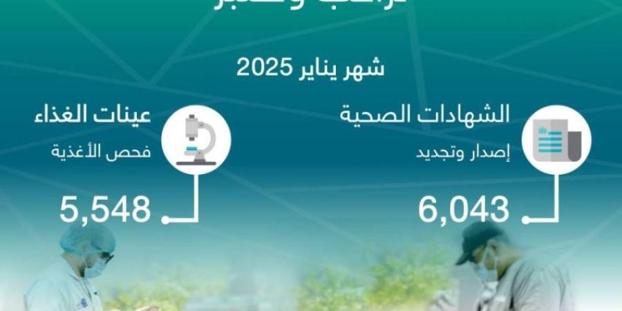 أمانة جدة تصدر وتجدد 6,043  شهادة صحية وتفحص 5،548 عينة غذاء خلال يناير