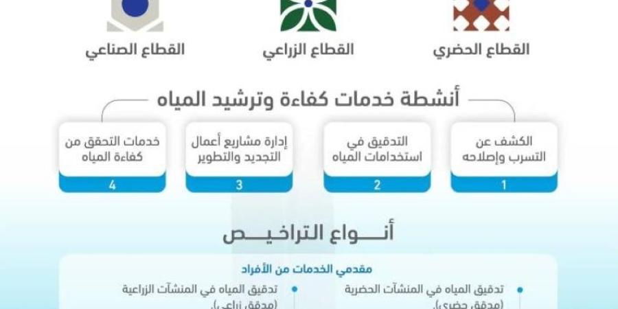 وزير البيئة يوافق على لائحة التراخيص لمقدمي خدمات كفاءة وترشيد المياه