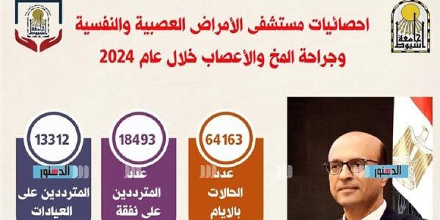 جامعة أسيوط: مستشفى الأمراض العصبية والنفسية استقبل 64163 حالة