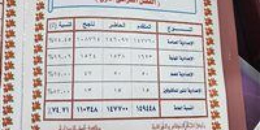 محافظ الشرقية يعتمد نتيجة الفصل الدراسي الأول للشهادة الاعدادية