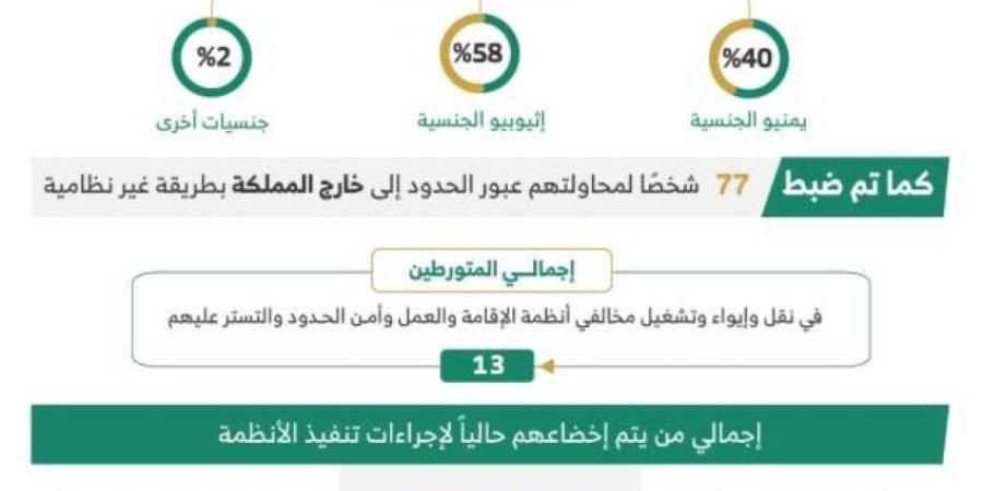 خلال أسبوع.. ضبط ( 21477 ) مخالفًا لأنظمة الإقامة وأمن الحدود في مناطق المملكة