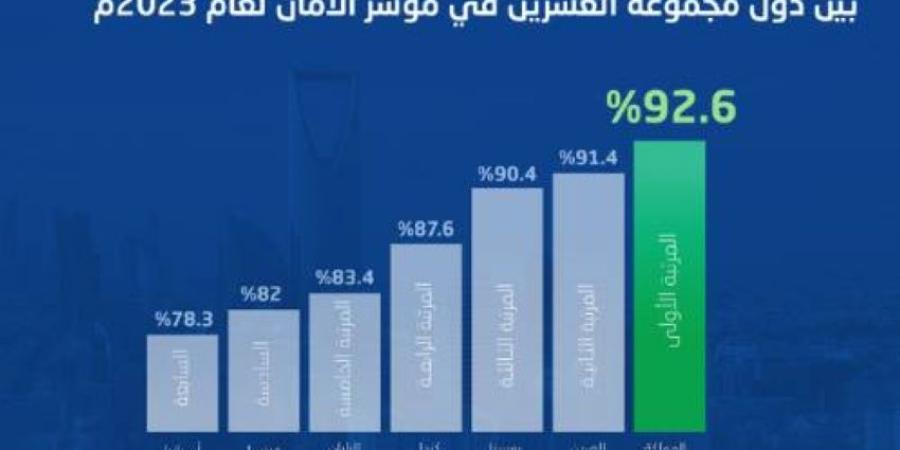 المملكة تتصدَّر»العشرين» في مؤشر الأمان لعام 2023