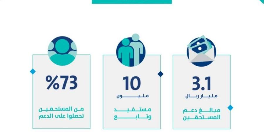 «حساب المواطن» يودع 3 مليارات ريال للمستفيدين