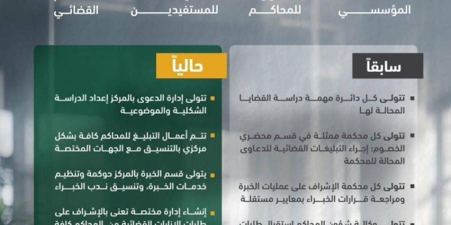 مركز تهيئة الدعاوى .. خدمات قضائية متكاملة تواكب المتغيرات وتضمن تحقيق العدالة