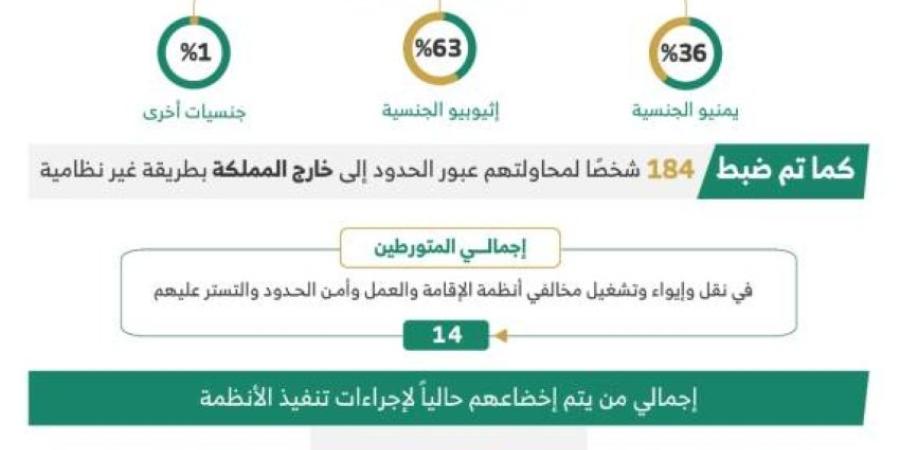 خلال أسبوع .. ضبط 22663 مخالفًا لأنظمة الإقامة وأمن الحدود