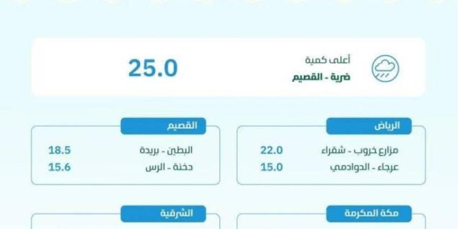 البيئة ترصد هطول أمطار في (8) مناطق عبر (95) محطة