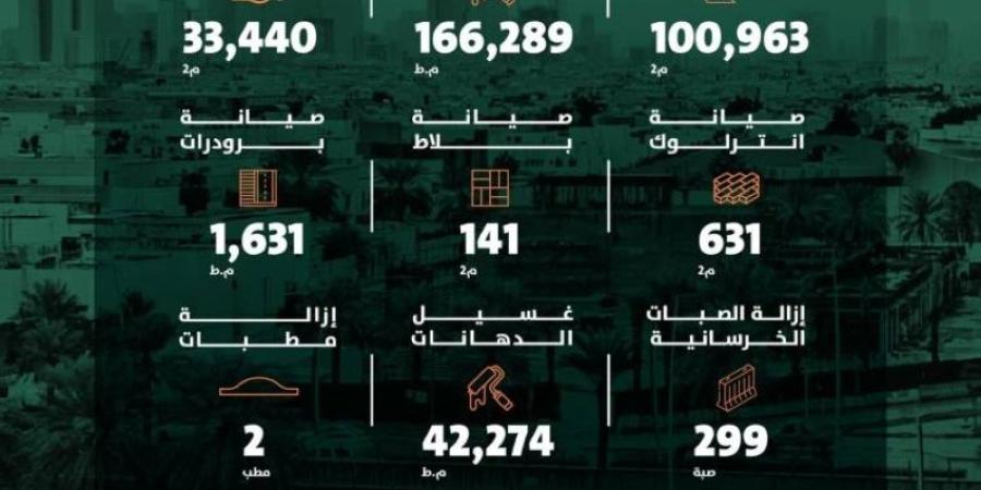 أمانة الرياض تنجز أعمال تشغيل وصيانة لطرق العاصمة