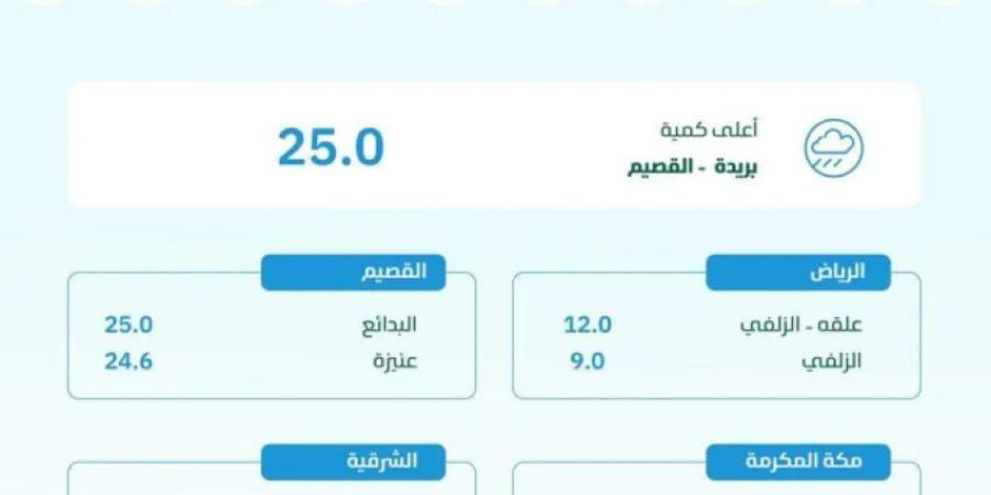 البيئة: هطول أمطار في 8 مناطق والقصيم الأعلى كمية