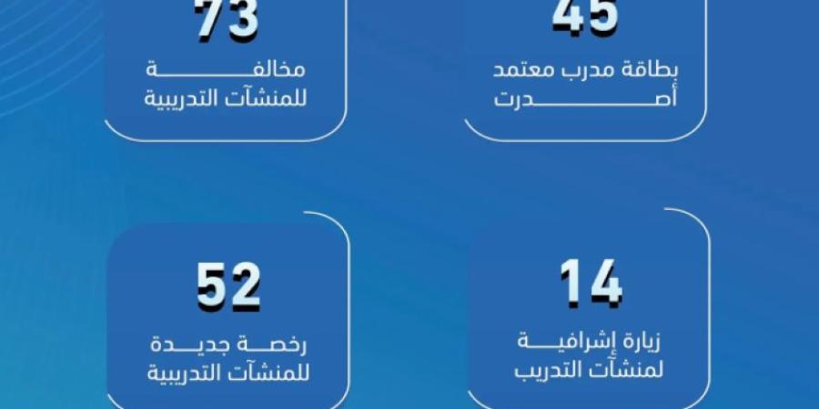 التدريب التقني يرصد 73 مخالفة في منشآت التدريب الأهلية في شهر فبراير الماضي